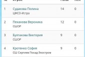 Истринские спортсменки на чемпионате Московской области по мини-футболу показали отличный результат